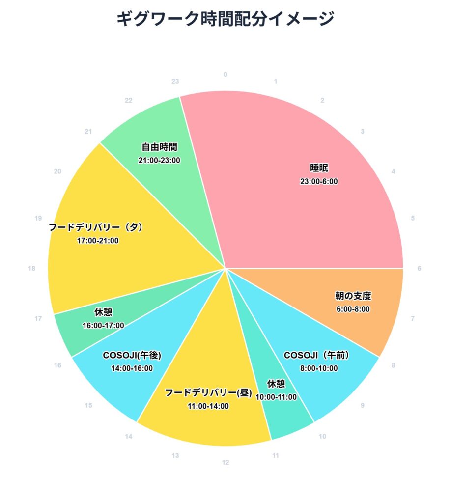 ギグワーカーの一日：COSOJI（掃除）とフードデリバリーを組み合わせた効率的なタイムスケジュール図解